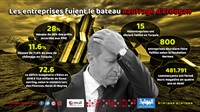 Les entreprises fuient